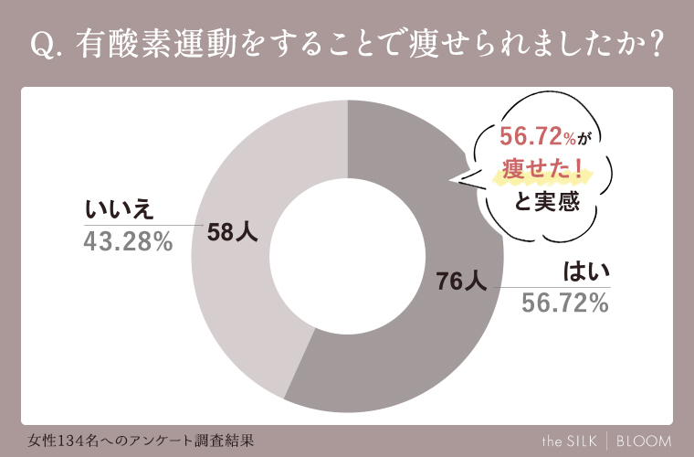 有酸素運動をすることで痩せられましたか？