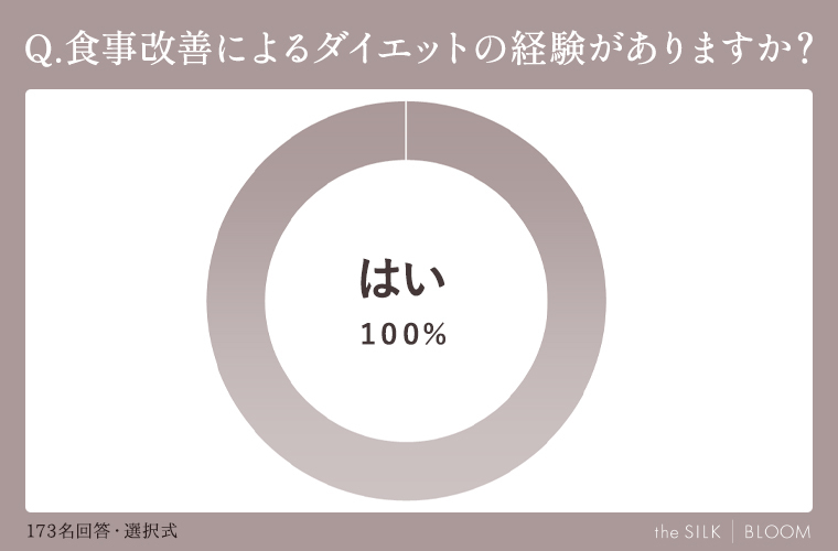 食事改善によるダイエットの経験がありますか？