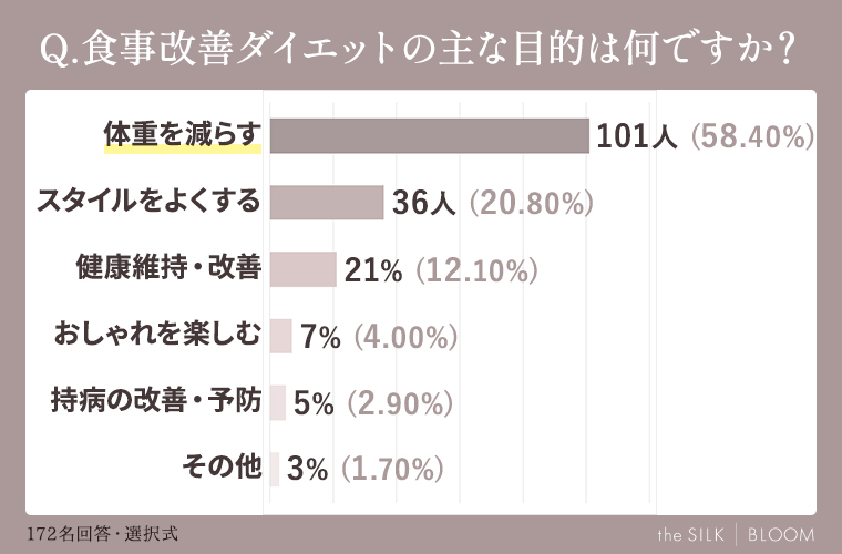 食事改善ダイエットの主な目的は何ですか？