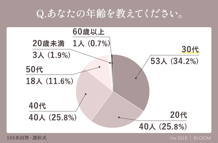 あなたの年齢を教えてください。