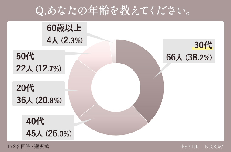 あなたの年齢を教えてください。