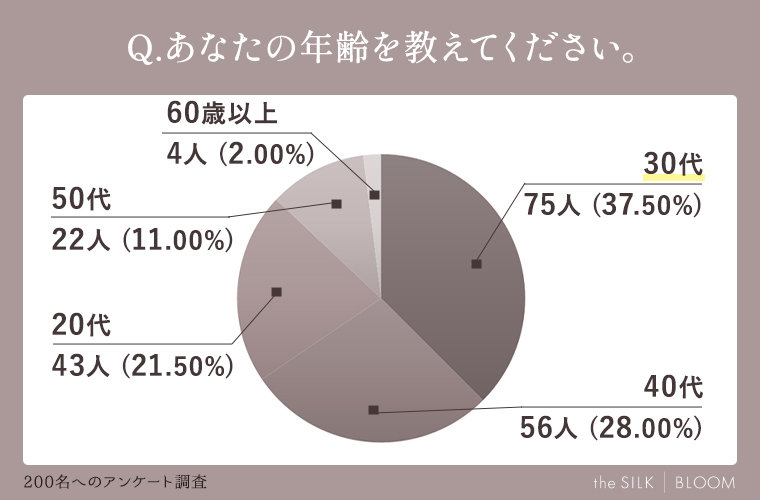 あなたの年齢を教えてください