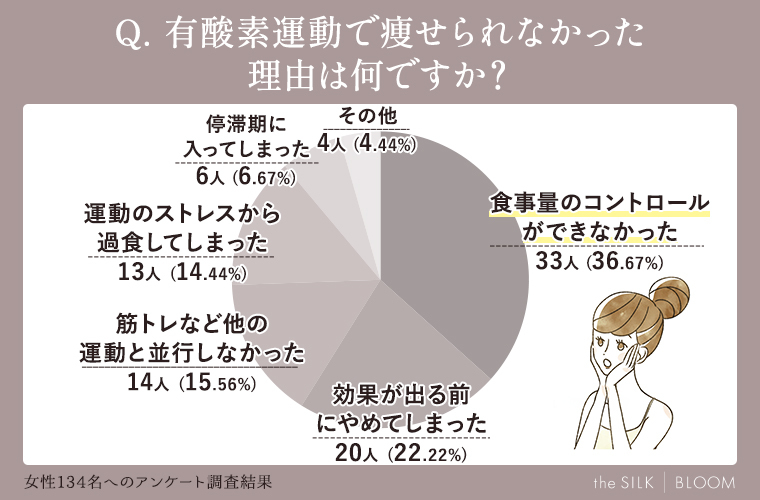 有酸素運動で痩せられなかった理由は何ですか？