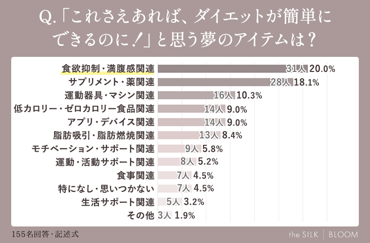 「これさえあれば、ダイエットが簡単にできるのに！」と思う夢のアイテムは？