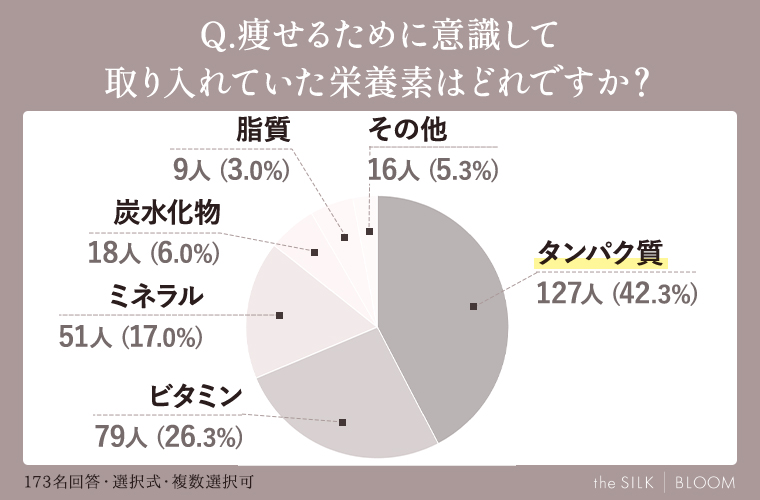 痩せるために意識して取り入れていた栄養素はどれですか？