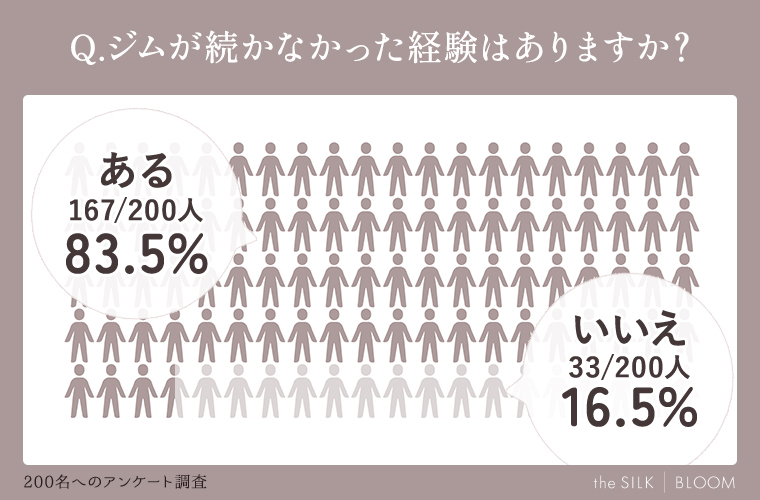 ジムが続かなかった経験はありますか？