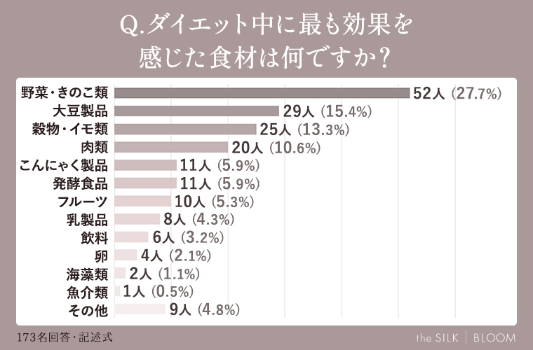 ダイエット中に最も効果を感じた食材は何ですか？