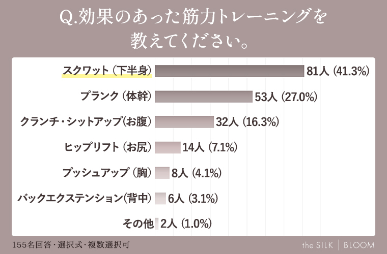 効果のあった筋力トレーニングを教えてください。