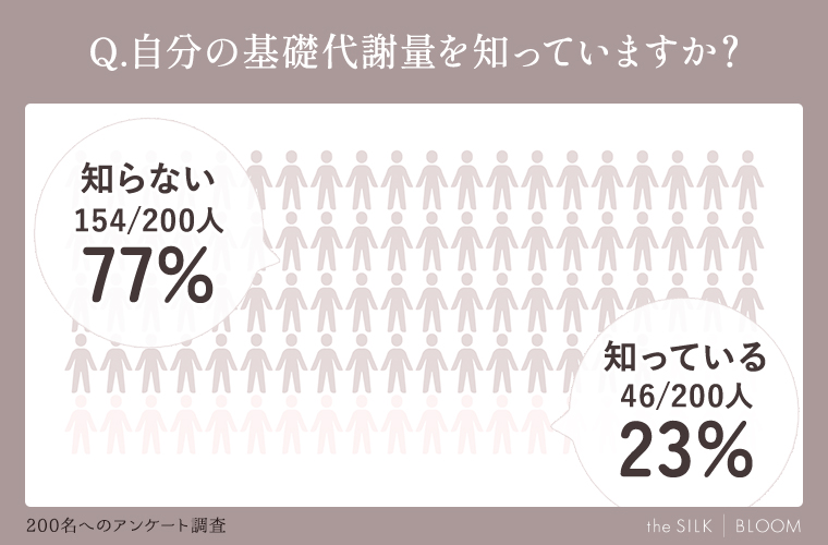 自分の基礎代謝量を知っていますか？