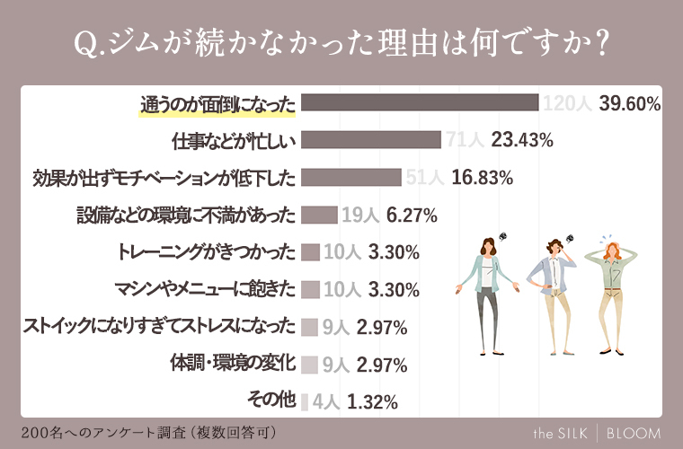 ジムが続かなかった理由は何ですか？