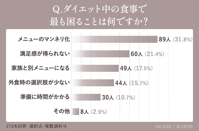 ダイエット中の食事で最も困ることは何ですか？