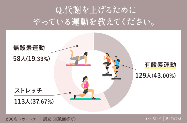 代謝を上げるためにやっている運動を教えてください