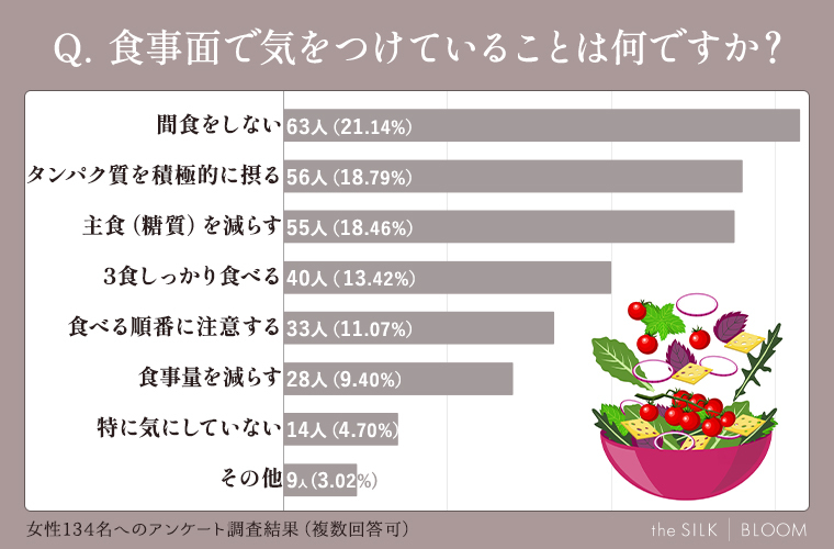 食事面で気をつけていることは何ですか？