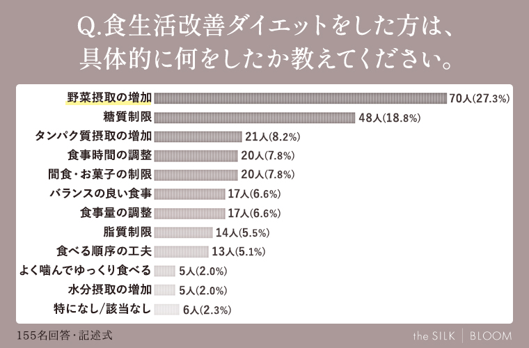 食生活改善ダイエットをした方は、具体的に何をしたか教えてください。