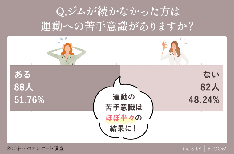 ジムが続かなかった方は運動への苦手意識がありますか？