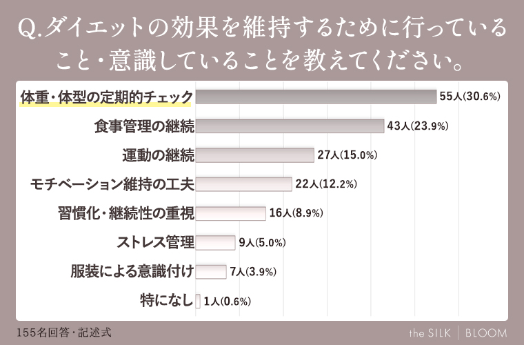 ダイエットの効果を維持するために行っていること・意識していることを教えてください。