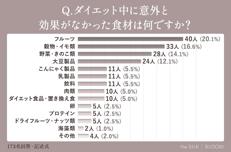 ダイエット中に意外と効果がなかった食材は何ですか？