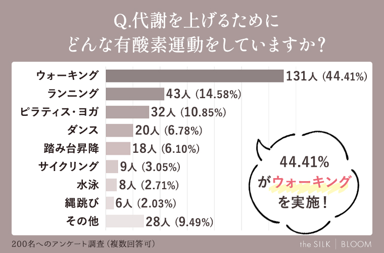 代謝を上げるためにどんな有酸素運動をしていますか？