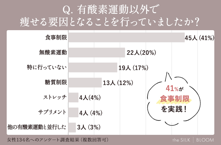 有酸素運動以外で痩せる要因となることを行っていましたか？