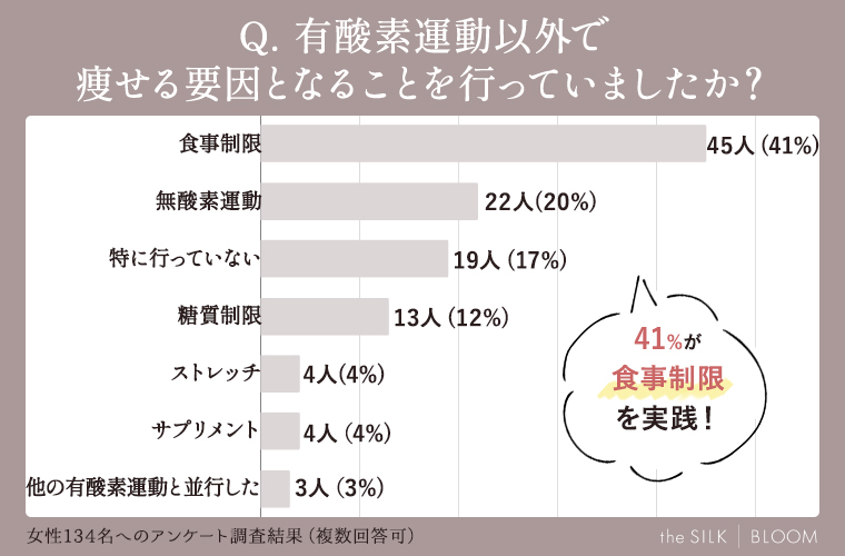 有酸素運動以外で痩せる要因となることを行っていましたか？