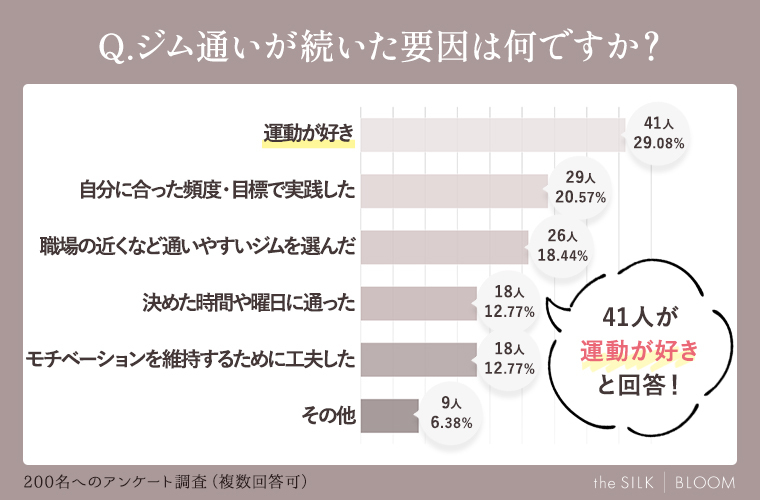 ジム通いが続いた要因は何ですか？