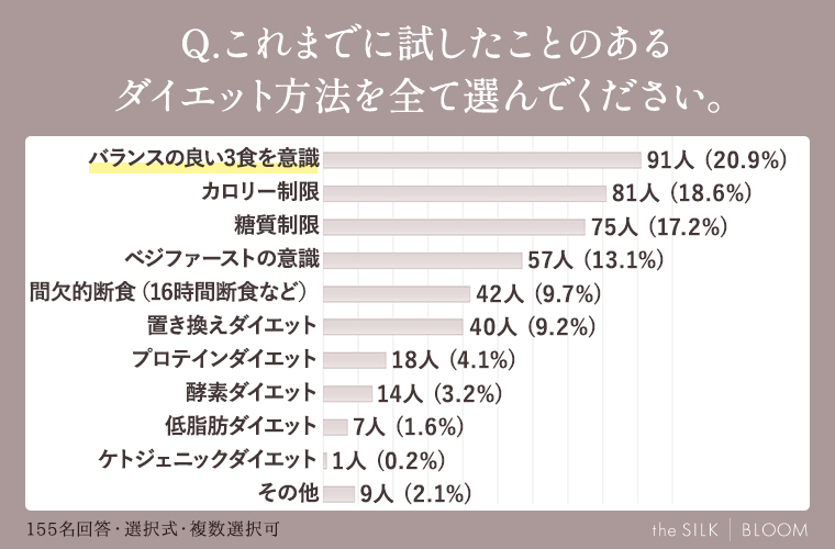 これまでに試したことのあるダイエット方法を全て選んでください。