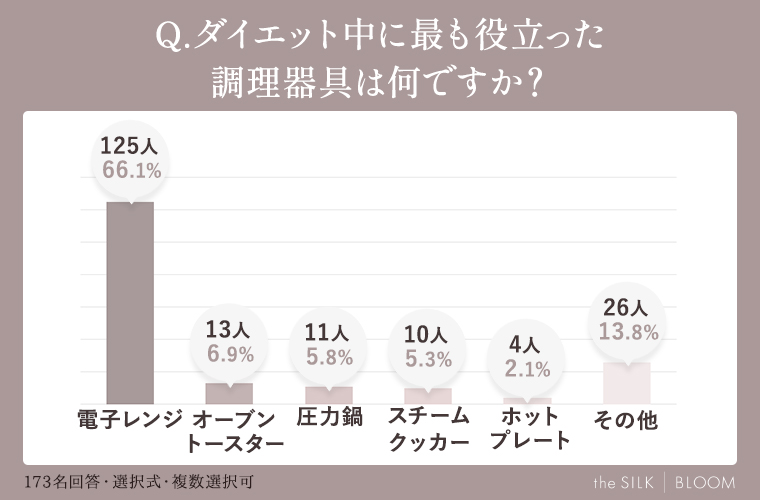 ダイエット中に最も役立った調理器具は何ですか？