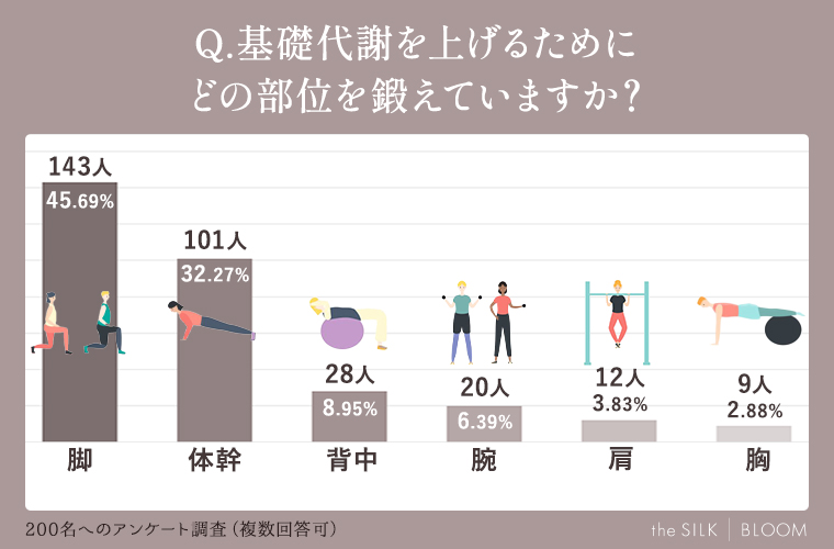 基礎代謝を上げるためにどの部位を鍛えていますか？