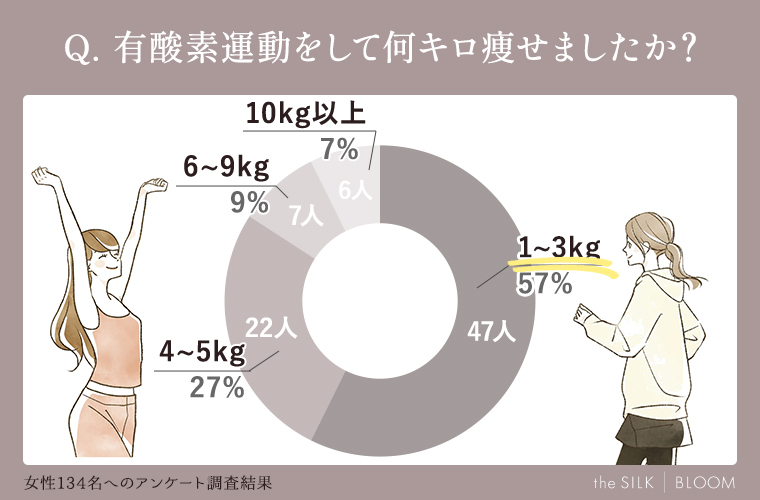 有酸素運動をして何キロ痩せましたか？