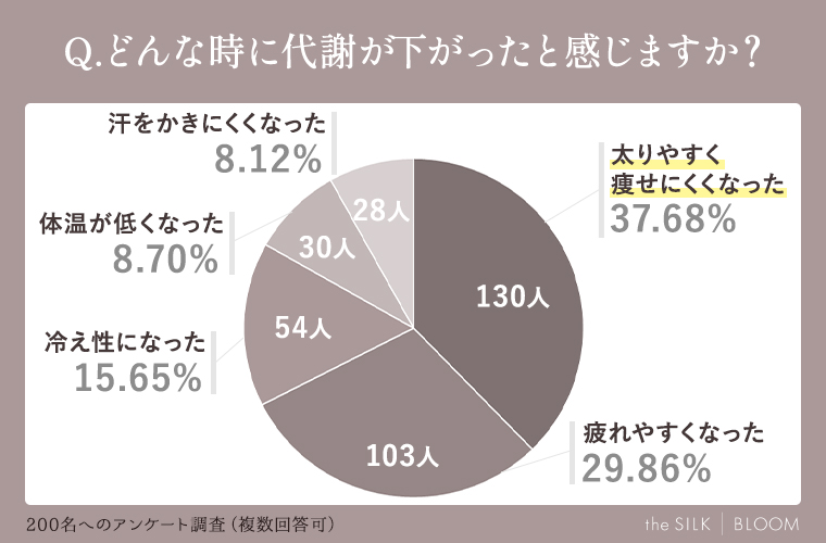 どんな時に代謝が下がったと感じますか？