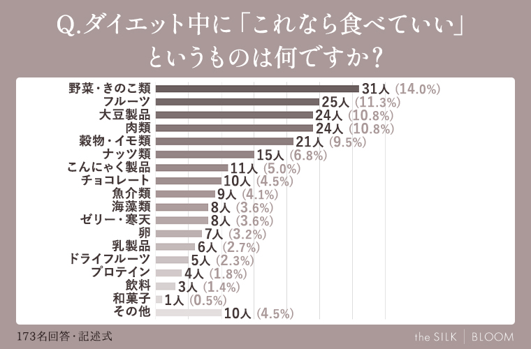 ダイエット中に「これなら食べていい」というものは何ですか？