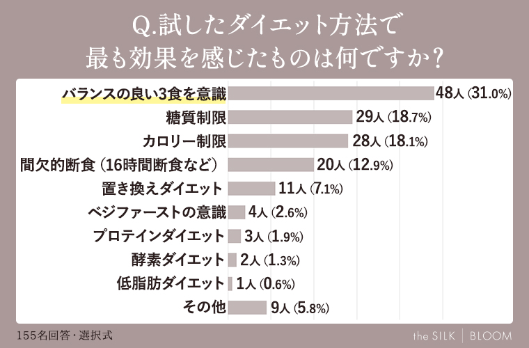 試したダイエット方法で最も効果を感じたものは何ですか？