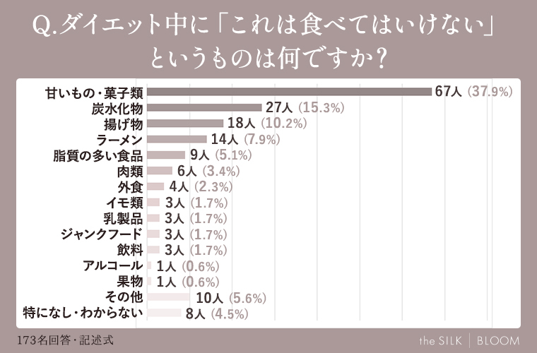 ダイエット中に「これは食べてはいけない」というものは何ですか？理由も具体的に教えてください。