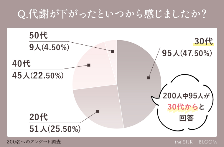 代謝が下がったといつから感じましたか？