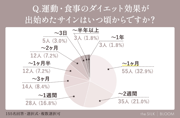 運動・食事のダイエット効果が出始めたサインはいつ頃からですか？