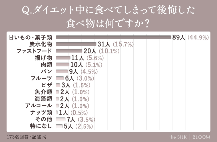 ダイエット中に食べてしまって後悔した食べ物は何ですか？