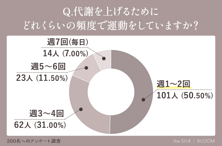 代謝を上げるためにどれくらいの頻度で運動をしていますか？