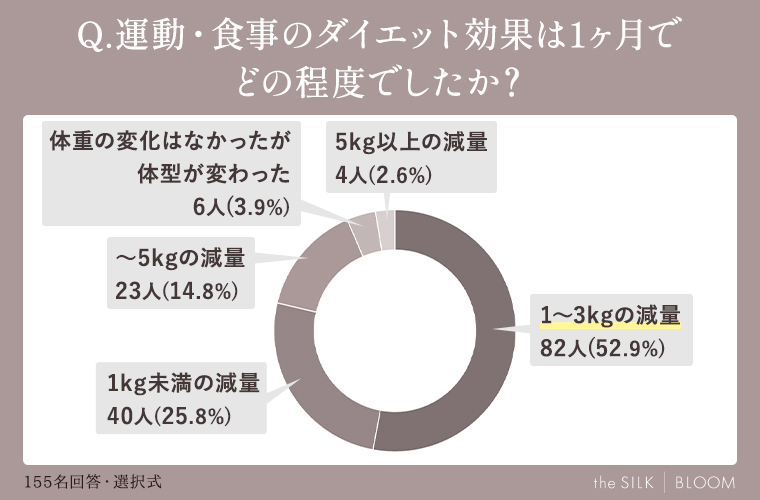 運動・食事のダイエット効果は1ヶ月でどの程度でしたか？