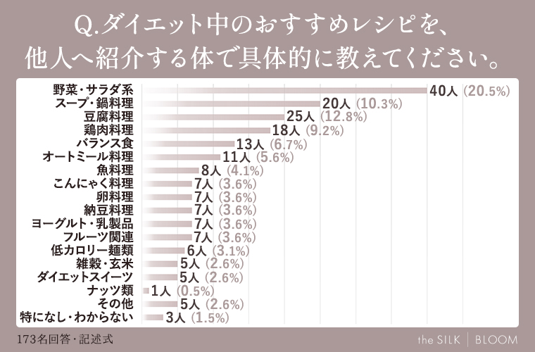 ダイエット中のおすすめレシピを、他人へ紹介する体で具体的に教えてください。