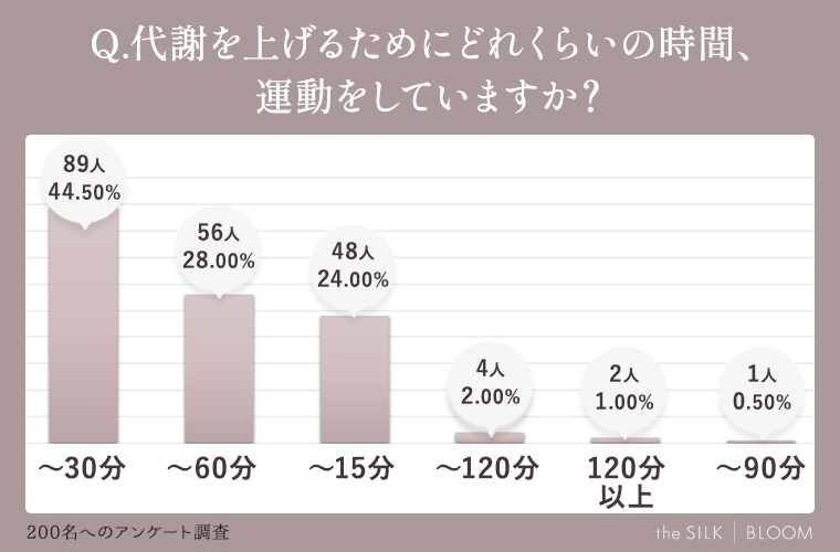 代謝を上げるためにどれくらいの時間、運動をしていますか？