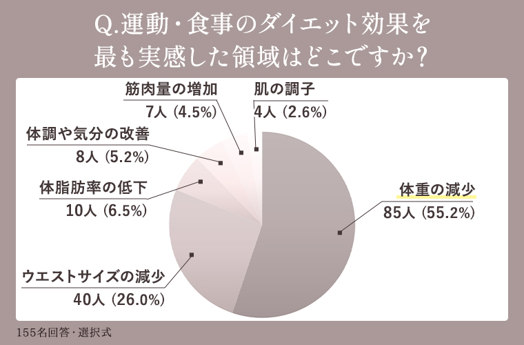 運動・食事のダイエット効果を最も実感した領域はどこですか？