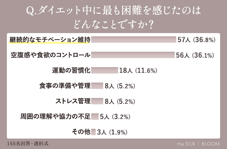 ダイエット中に最も困難を感じたのはどんなことですか？