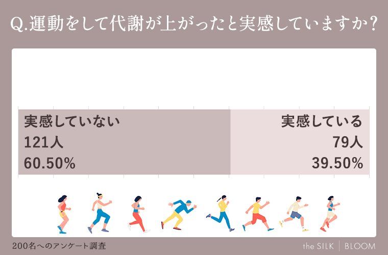 運動をして代謝が上がったと実感していますか？