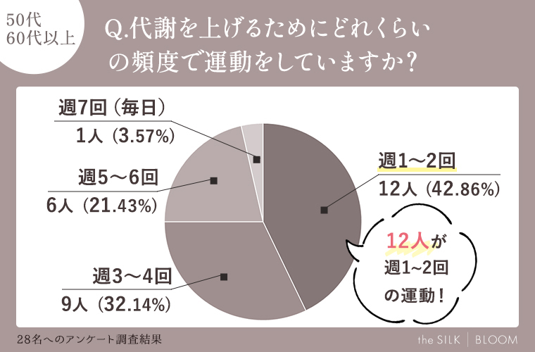 代謝を上げるためにどれくらいの頻度で運動をしていますか？