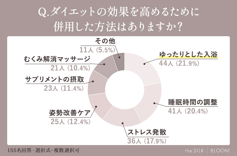 ダイエットの効果を高めるために併用した方法はありますか？