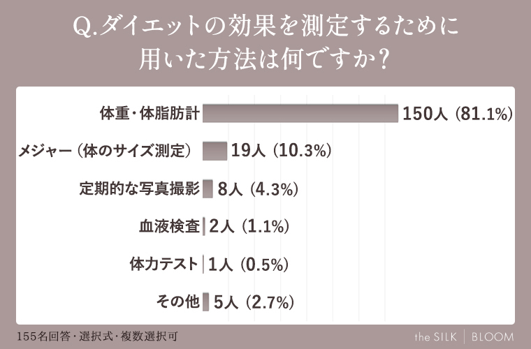 ダイエットの効果を測定するために用いた方法は何ですか？