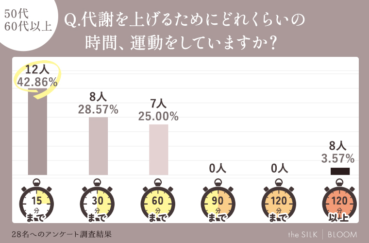 代謝を上げるためにどれくらいの時間、運動をしていますか？