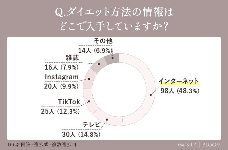 ダイエット方法の情報はどこで入手していますか？