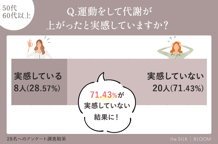 運動をして代謝が上がったと実感していますか？