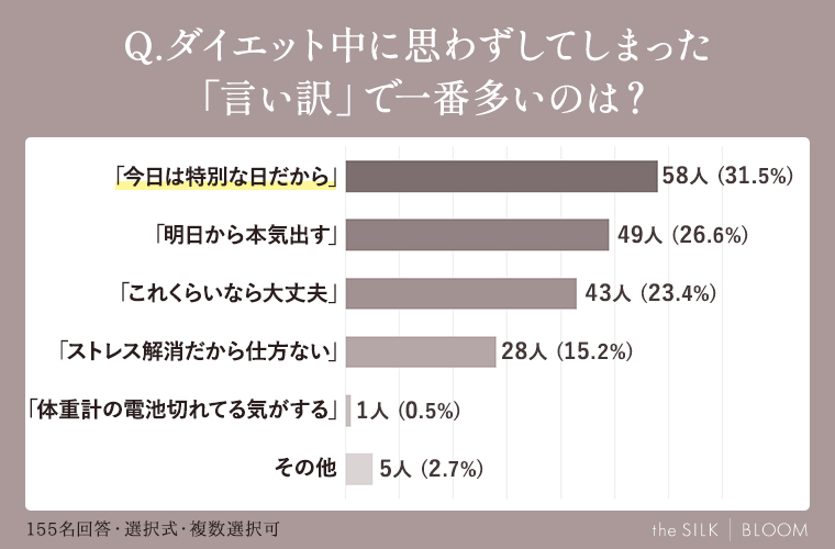 ダイエット中に思わずしてしまった「言い訳」で一番多いのは？